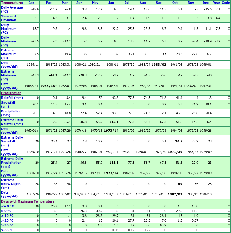 Pine Falls Climate Data Chart